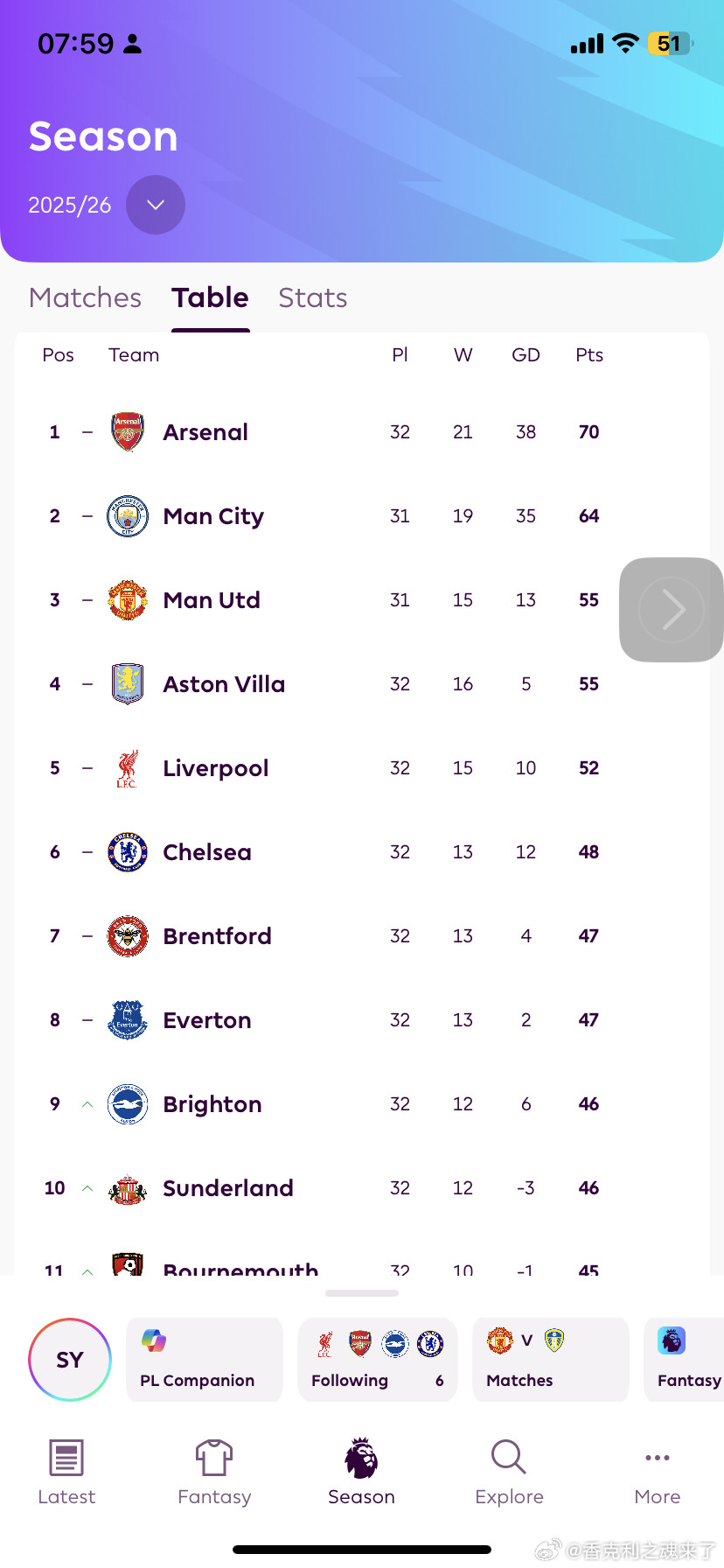 突然斯洛特有呼吸的空间利物浦获胜，目前距离维拉3分拉开切尔西4分差距布伦特福德