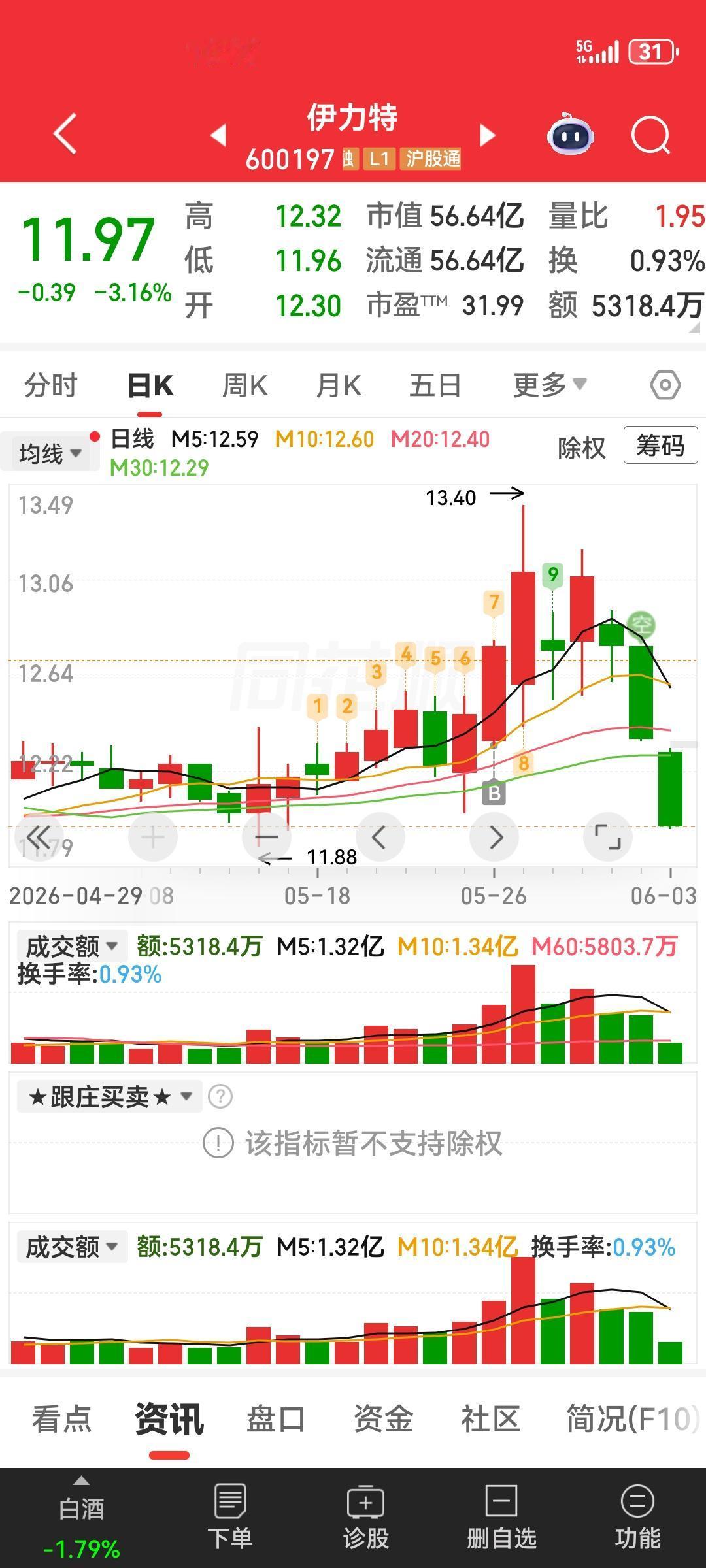 白酒继续下砸，拖累股市下跌，白酒得罪谁了？