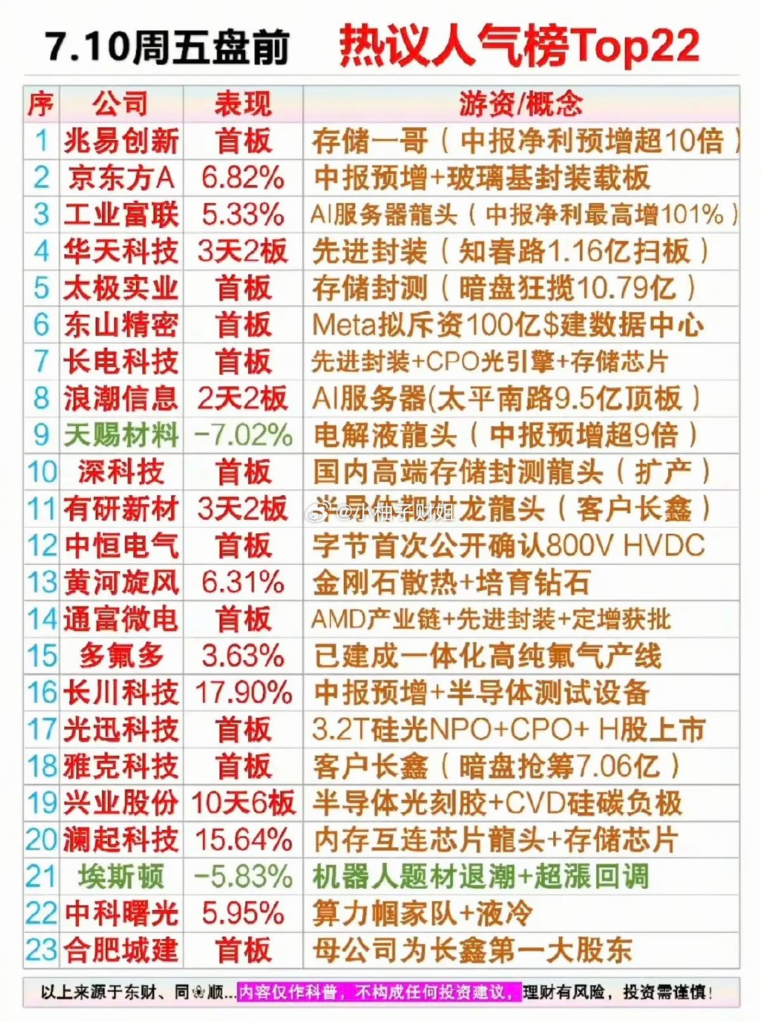 7.10周五市场热点方向+人气热搜榜！1.中报预增+玻璃基板2.先进封装，封