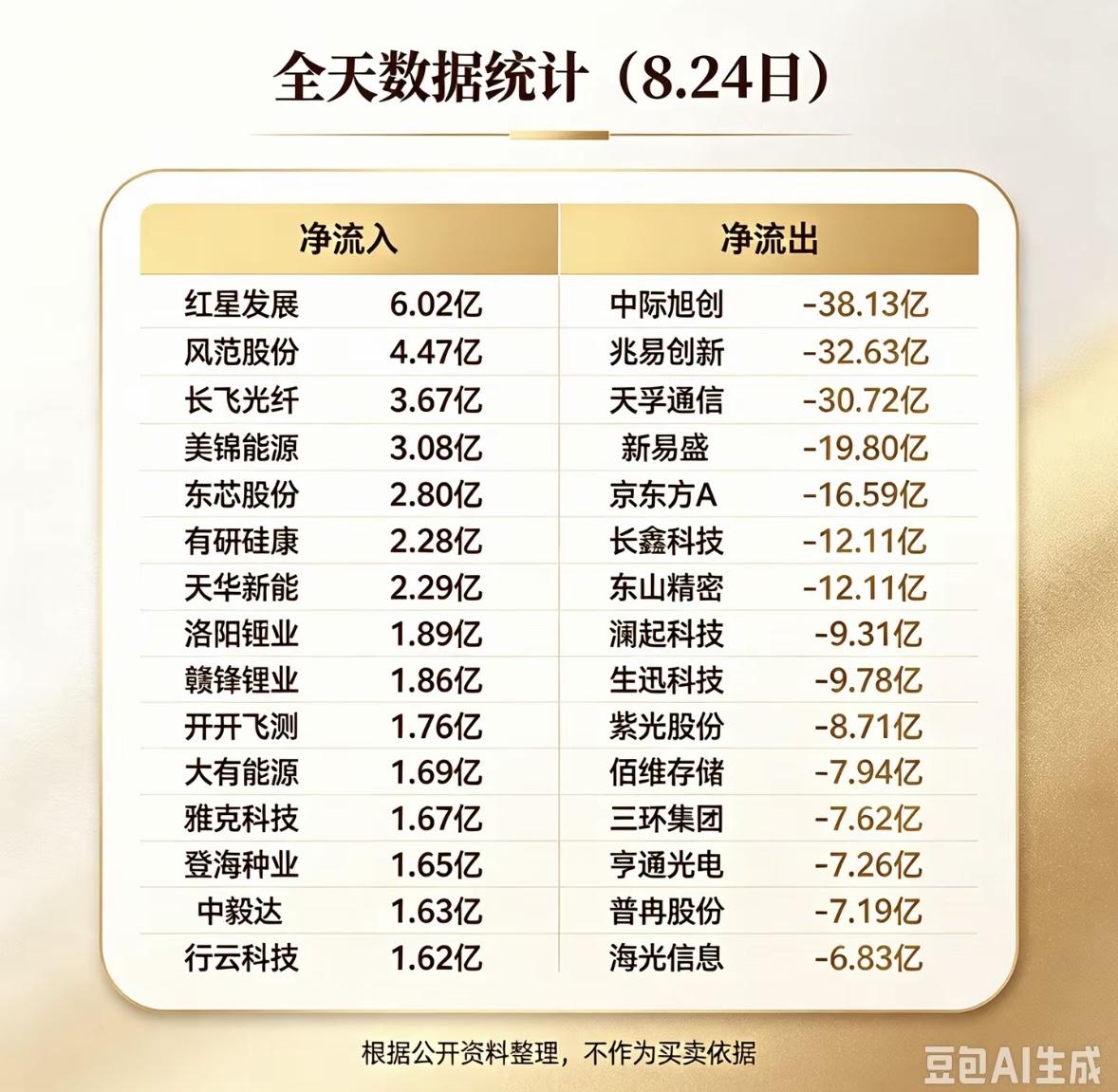 8月24日股票净流入流出数据表。8月24日的股票净流入流出数据表，那可真是投