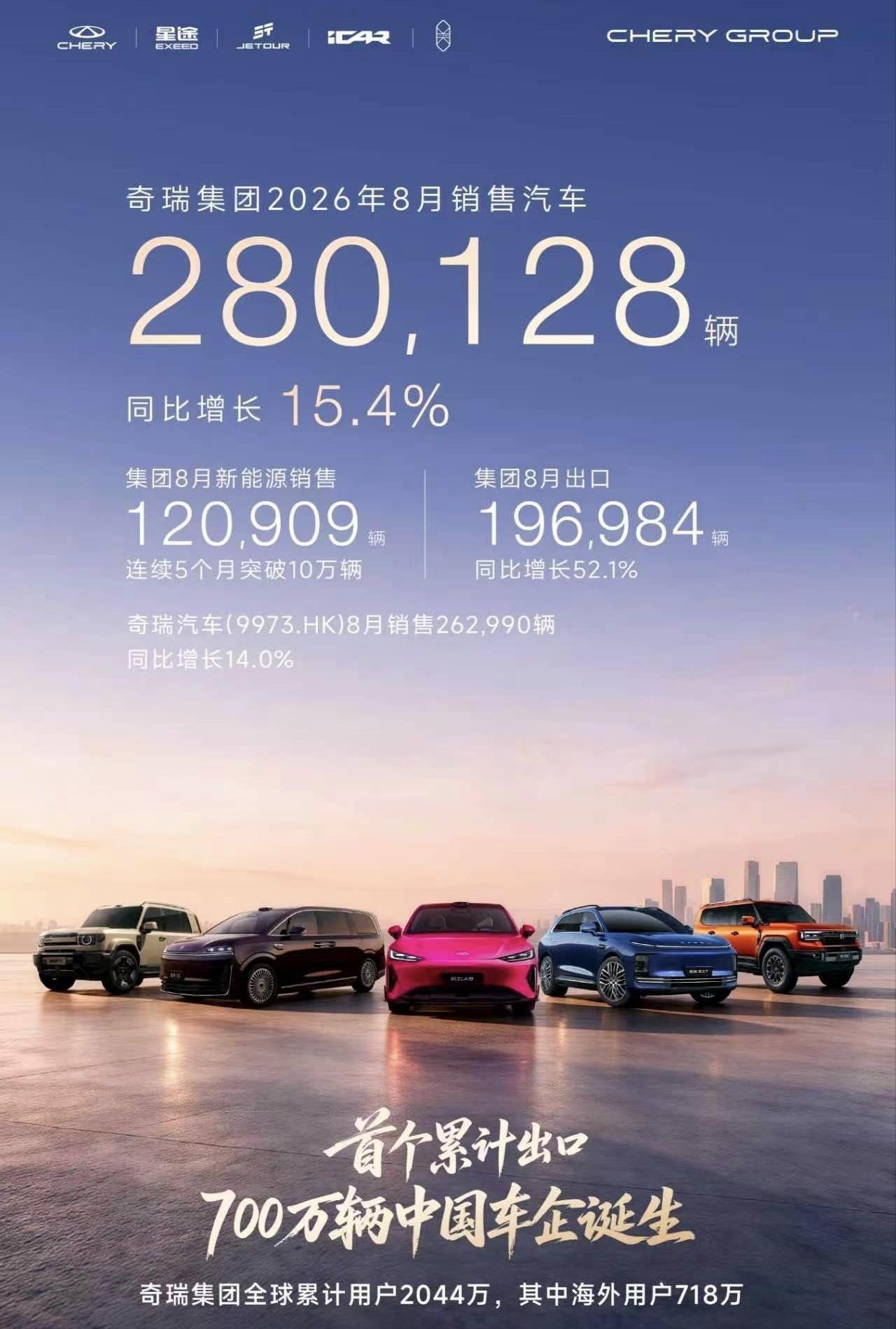 出口快20万台了，国内销量还能逆势涨9000多台？奇瑞这波操作是不是有点反常？