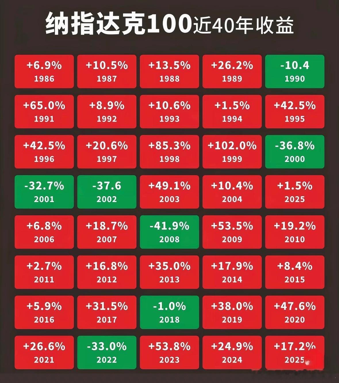 再过十年，也许它还是4000点，而图中的就不一样了，也许翻倍，也许翻几倍，最次也