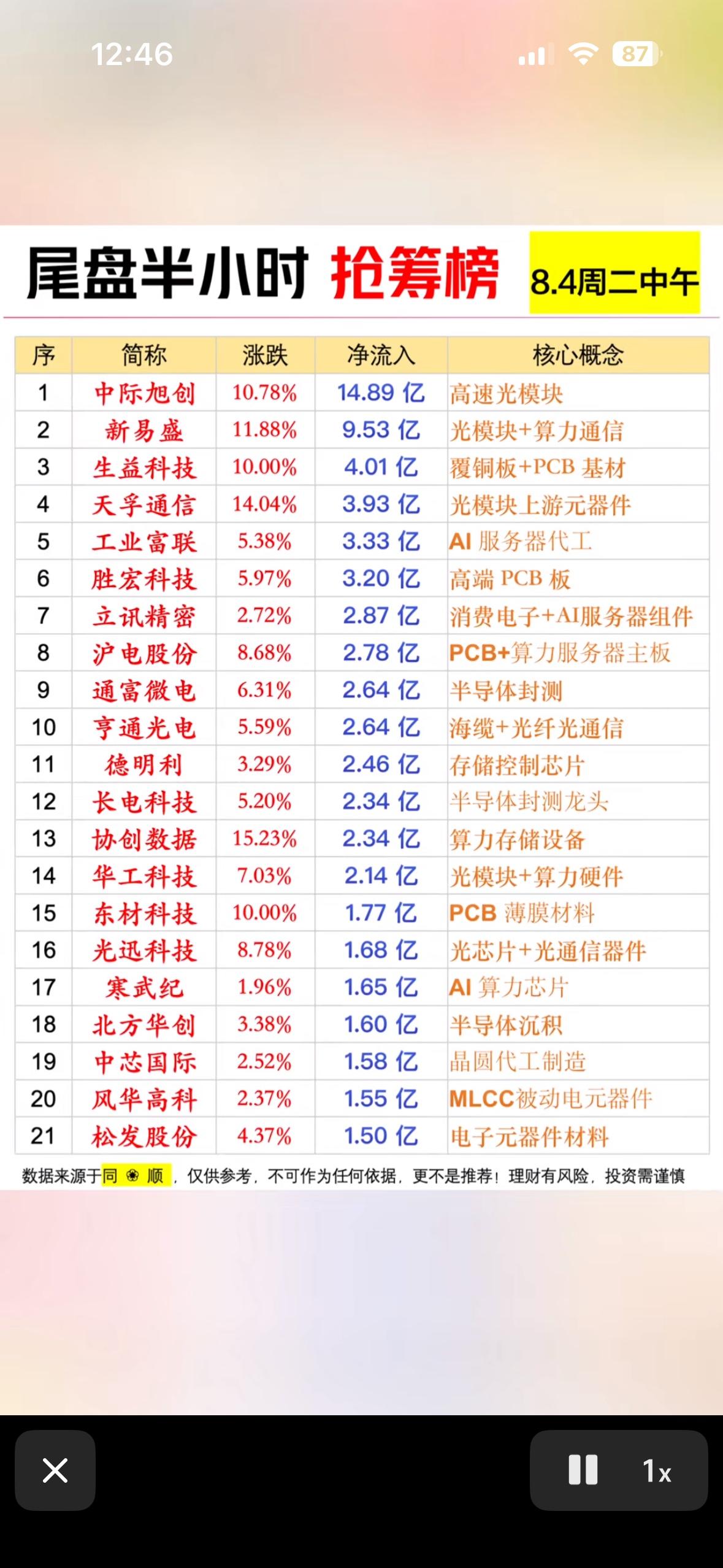 8月4日上午股市抢筹榜，看涨股票排行。8月4日上午股市抢筹榜那可是相当有看头