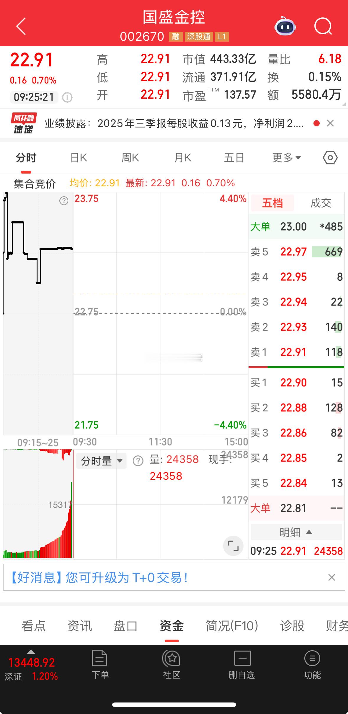 盘前提示:国盛金控指数有望破新高,大金融会有不错的表现!