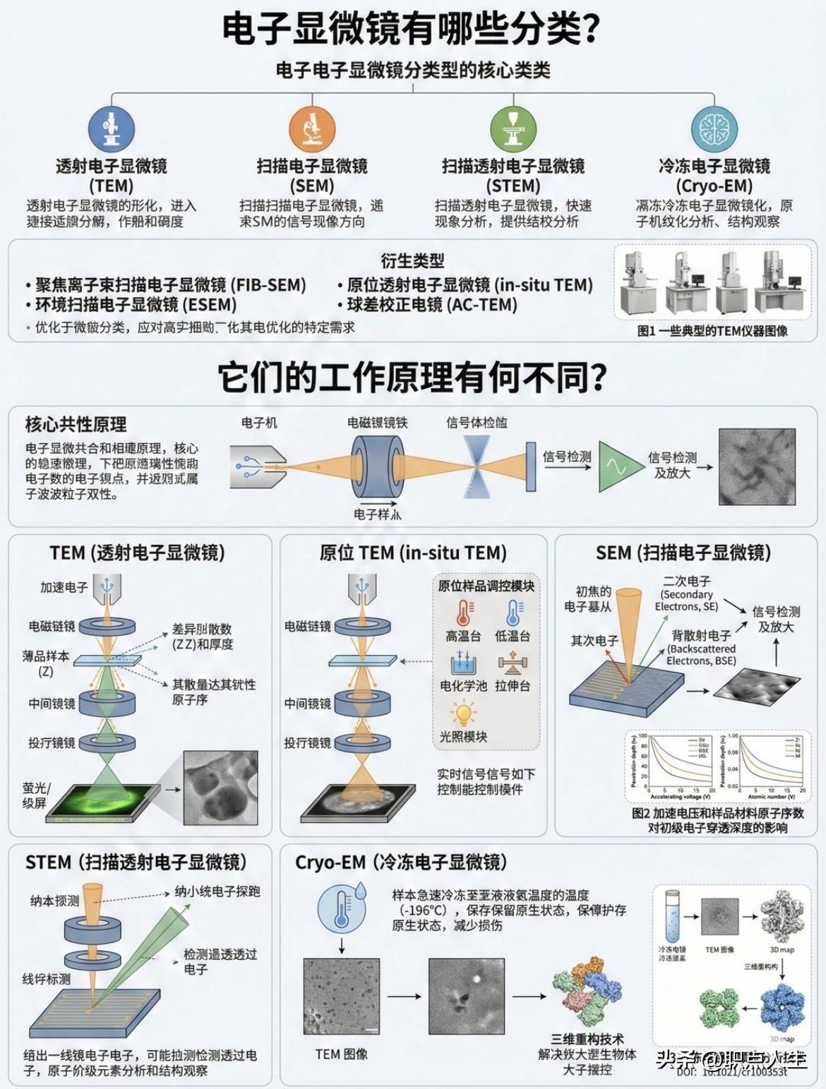 电子显微镜的分类及其工作原理