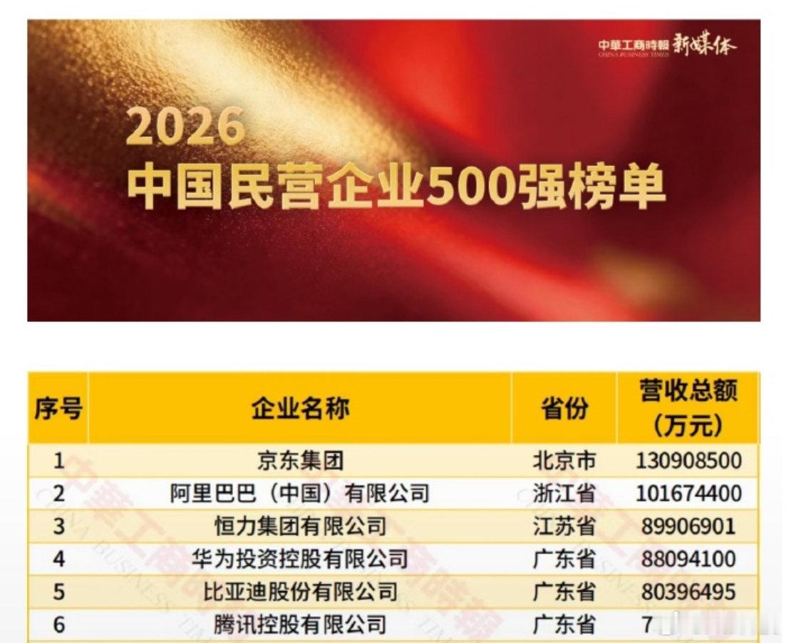 民企前六分别是京东集团、阿里巴巴（中国）有限公司、恒力集团、华为、比亚迪、腾讯，其中后三者均在深圳然