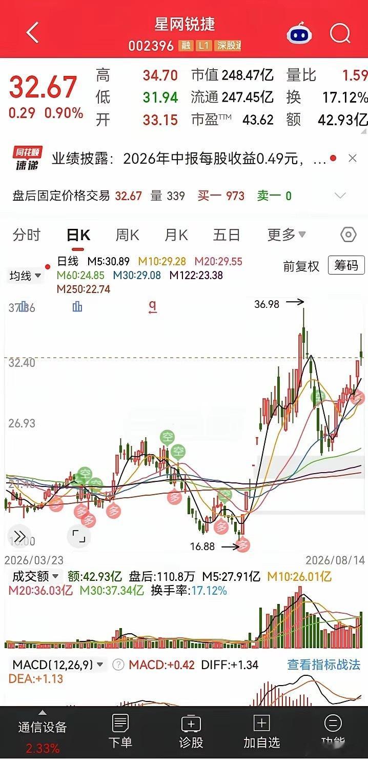 大A是一个神奇的市是中小板给的估值低了呢，还是创业板给的估值高了呢002396星
