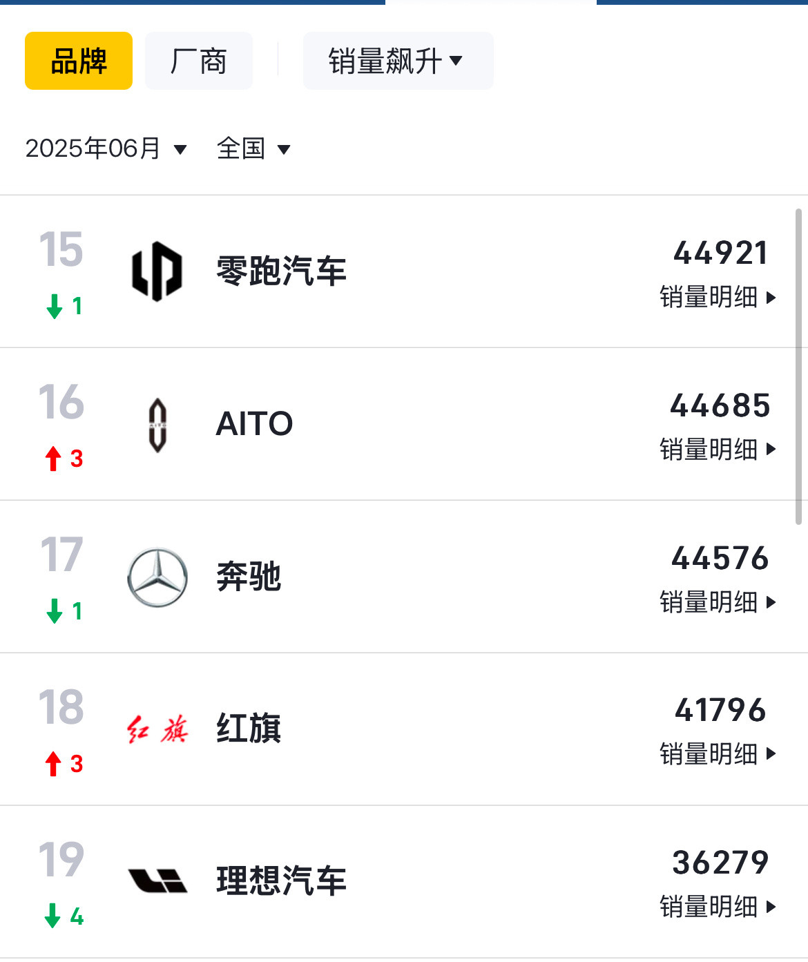 零跑真的是国产新能源的一匹黑马，已经连续三个月都是造车新势力销量第一。​​​
