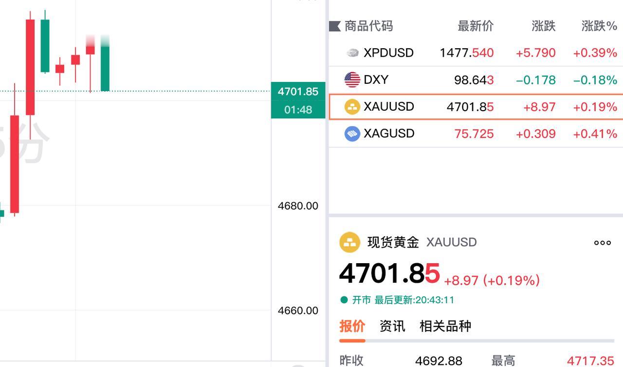 继续涨吧，现货黄金，也就是大家常说的伦敦金，重回四千七关口上方了。现货