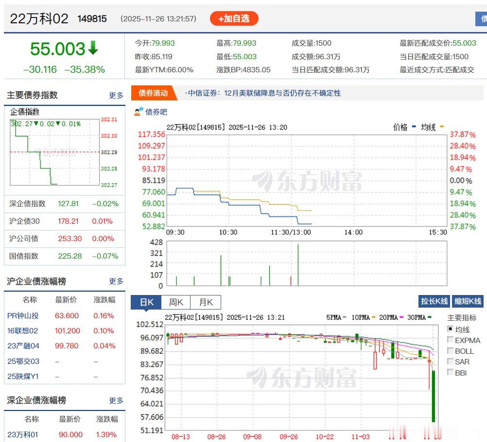 万科债的投资价值有增加了50%，如果5块钱，我买1万块