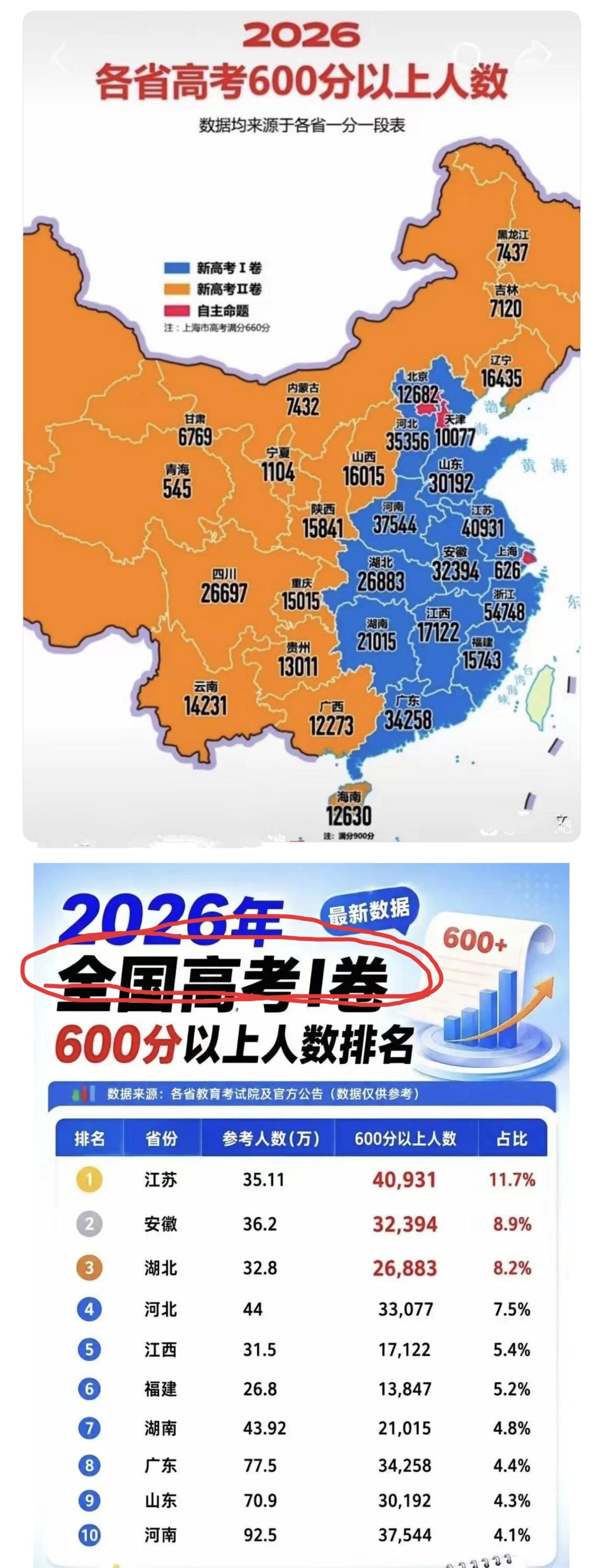 全国高考各省超600分的人数，看看哪些省市高分段竞争激烈？新高考Ⅱ卷（橙色）