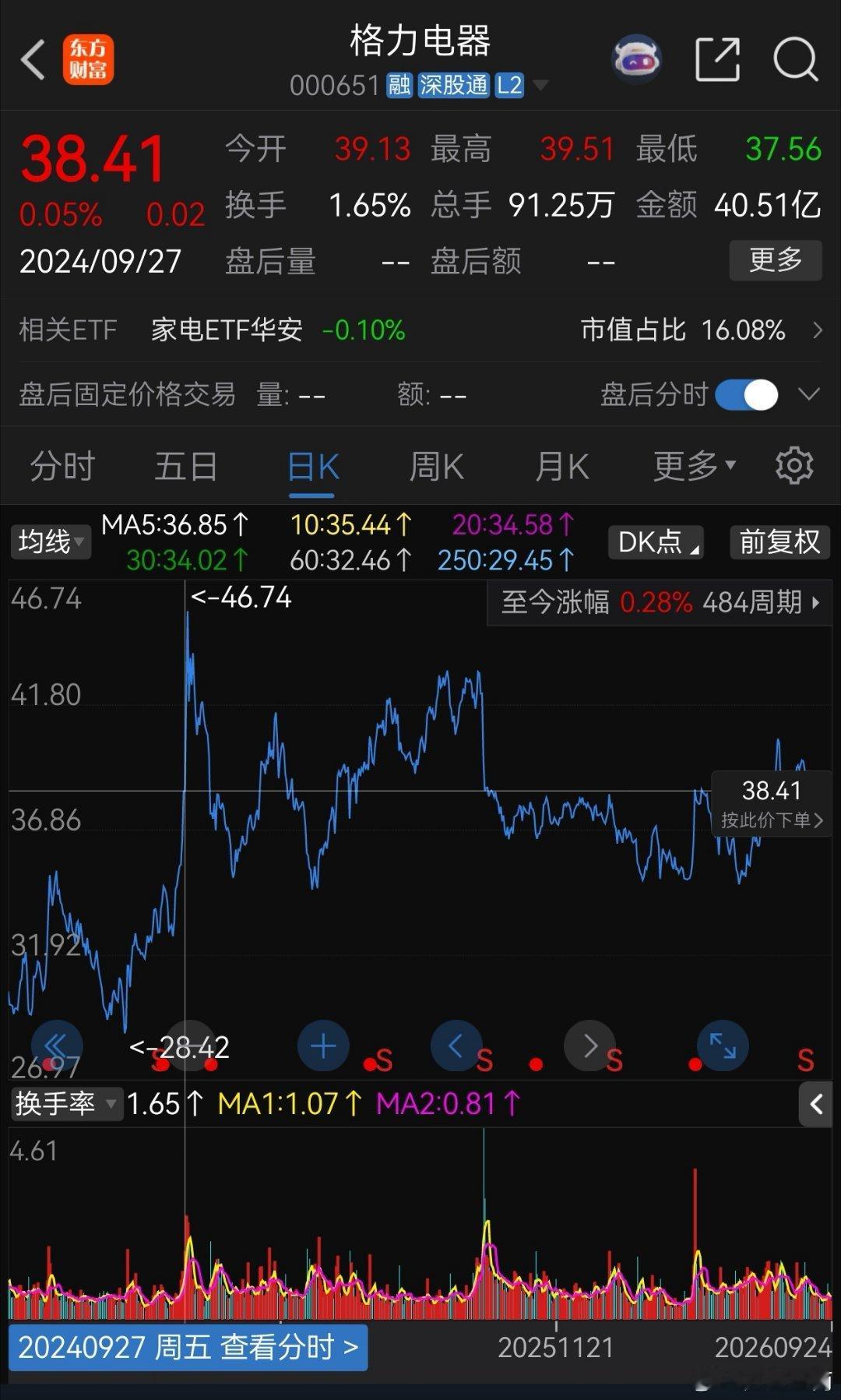 两年跑输指数800点，股权却多了几十万。上证指数：3088——3888格力股价：