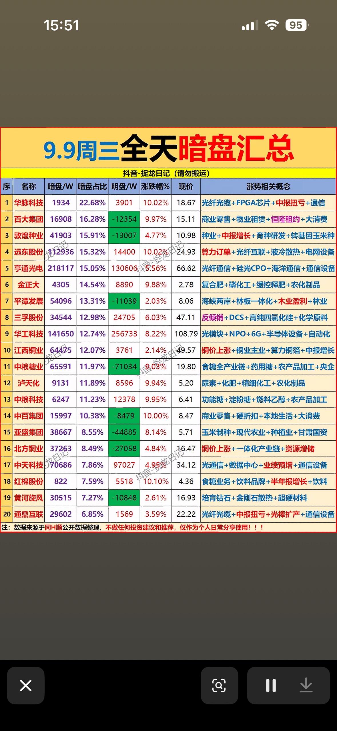 9月9日主力暗盘资金汇总，股市行情，暗盘和明盘对比。9月9日的午盘资金数据看