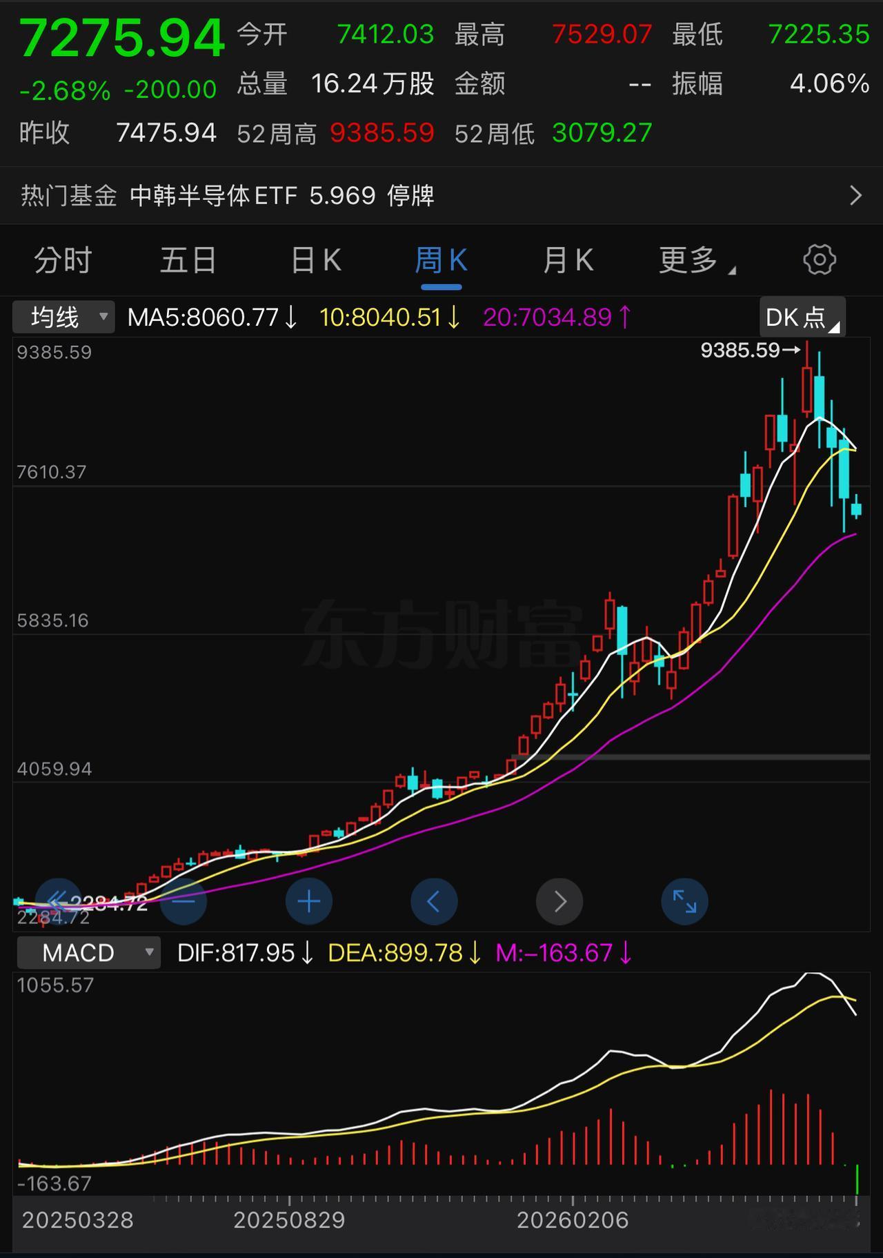 从韩成指的周线级别来看，这一波下跌估计到6000点都止不住。上跳下窜、反复熔断