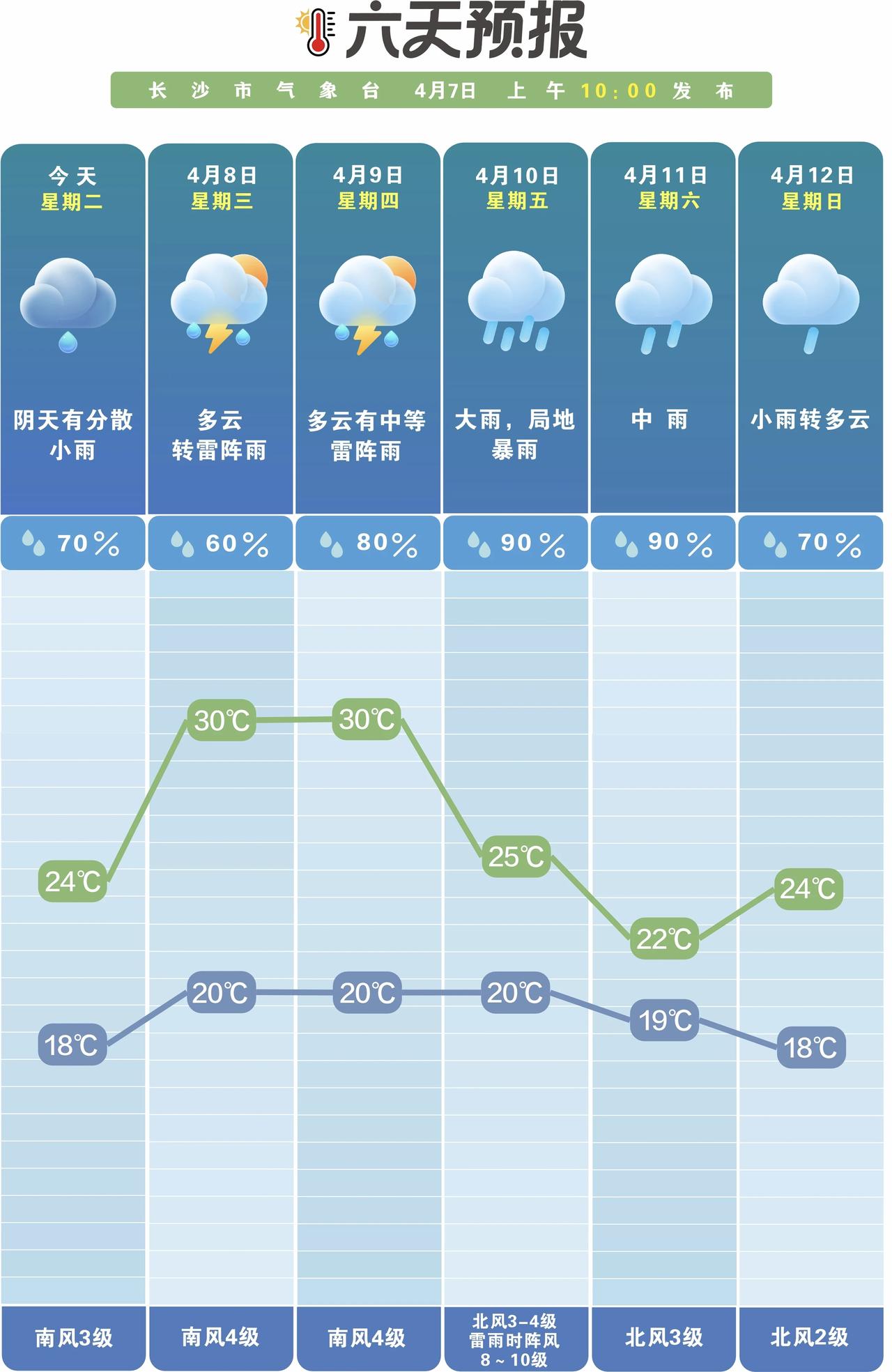 长沙未来一周雨日雨量偏多强对流天气需加强防范2026年4月7日，长沙市气