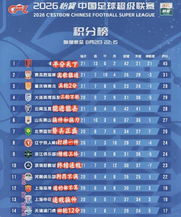 北京国安和山东泰山这两支被罚分的球队，积分榜上硬是追到了成都蓉城的尾巴后面。这画