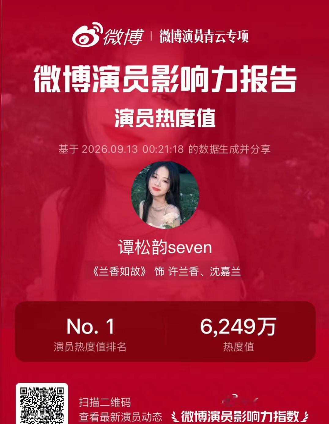 许兰香这个角色能爆不是偶然，谭松韵把隐忍坚韧演得太有代入感，数据就是观众最直接的