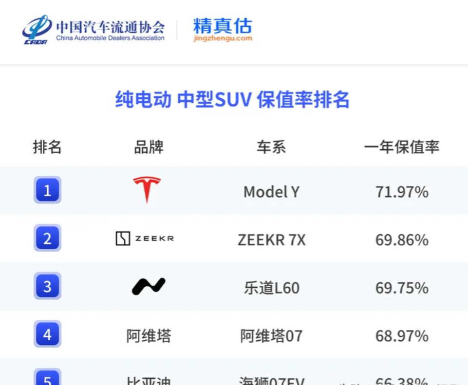 2025年纯电“中型SUV”保值率公布最保持车型为特斯拉Mo