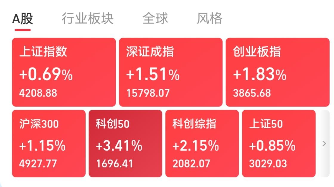 特朗普访华敲定，沪市冲上4200点。中美关系，毫无疑问是这个世界上最主要的关系