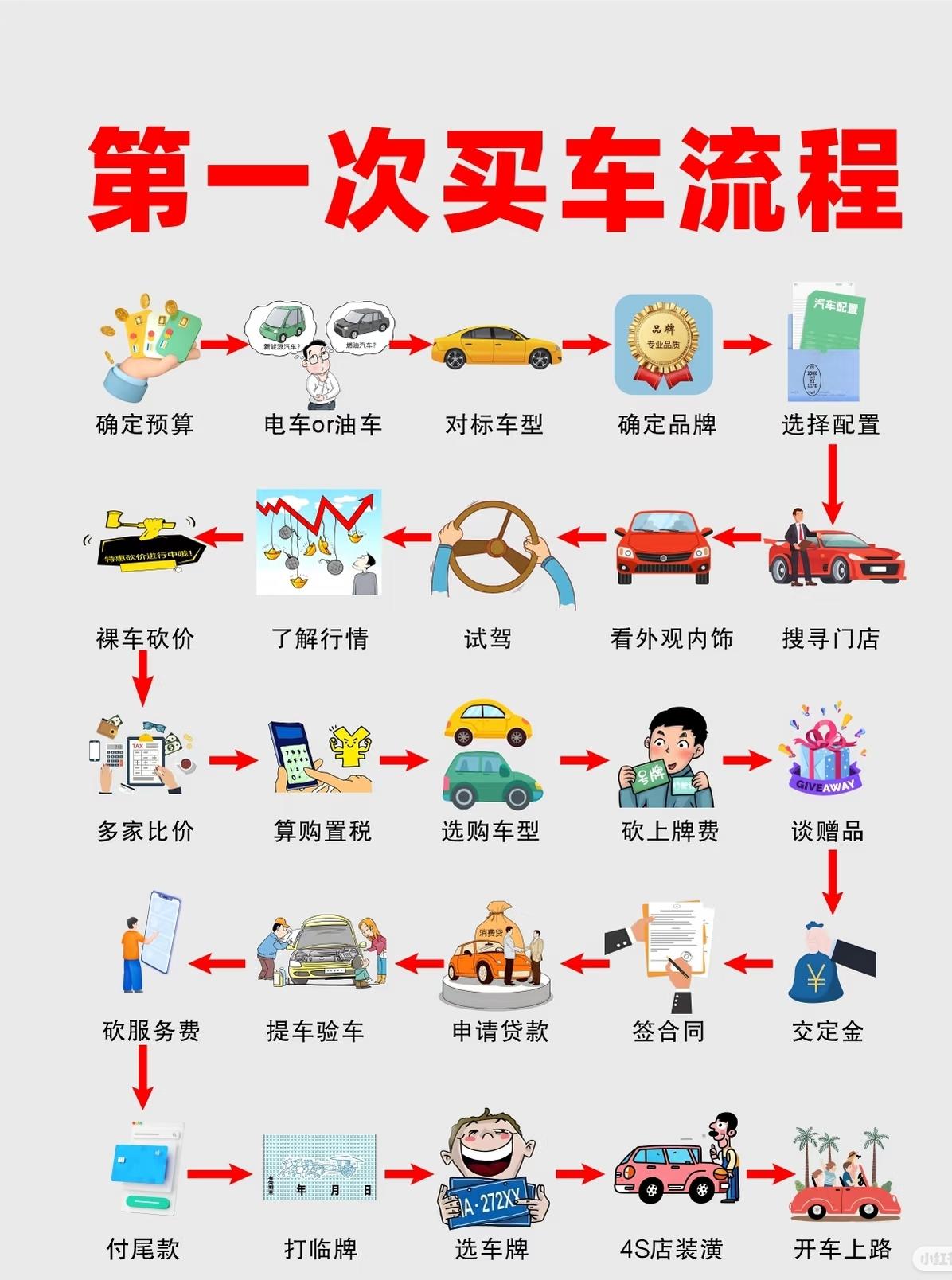 第一次买车那流程，门道可不少。先去4S店看车，谈好价格。要是车在途、需贷款或者还