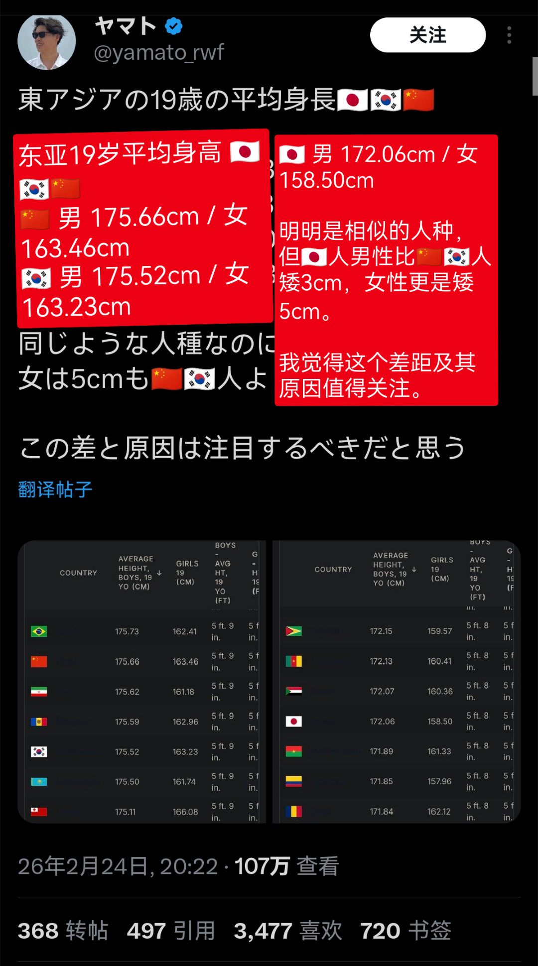 日本热帖：东亚19岁平均身高，日本年轻男女全部垫底！（日本人讨论来讨论去，开始怪