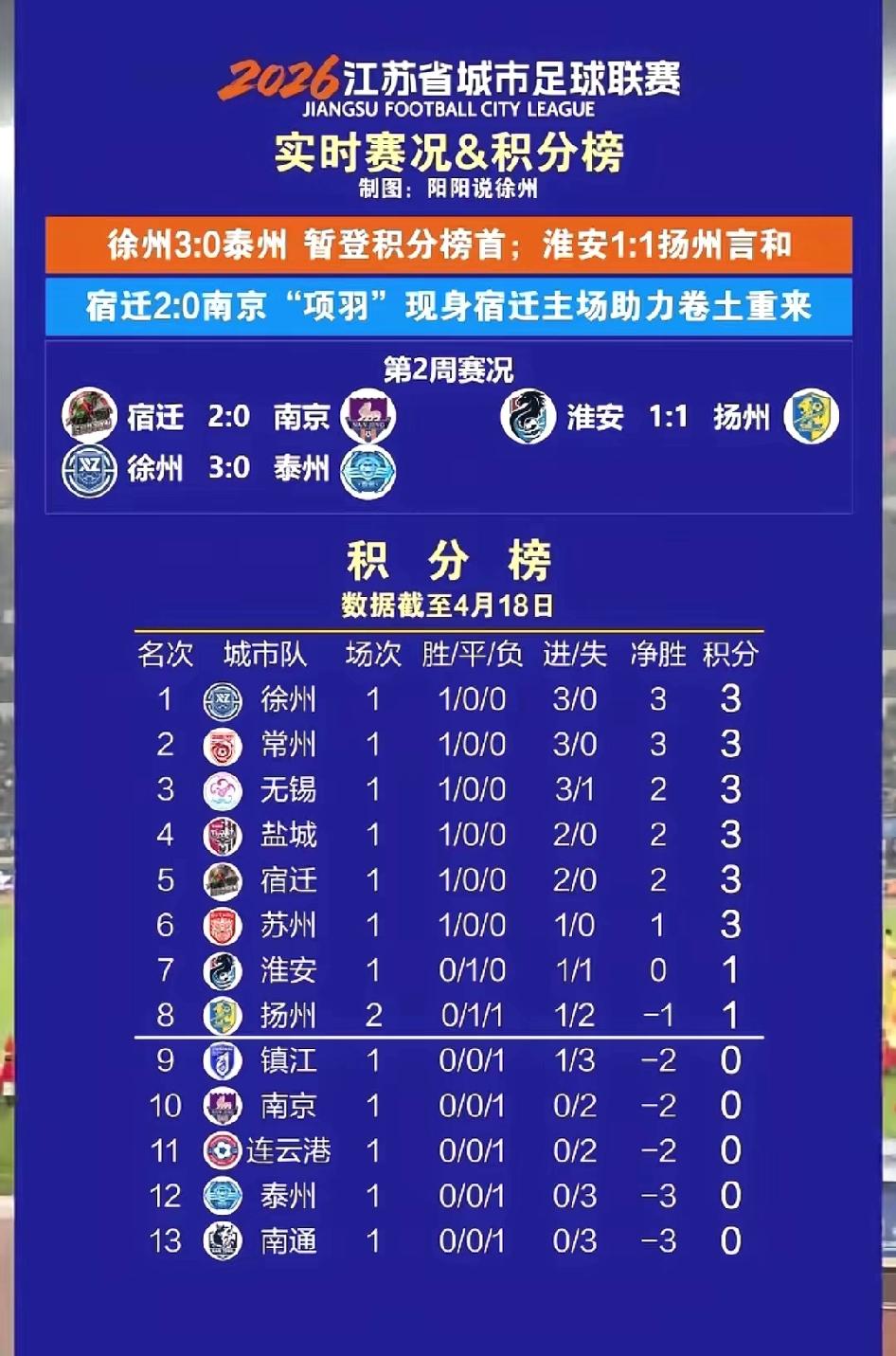 天塌了，霸王项羽出场，宿迁真把大哥干掉了，上半场2比零以后，我下半场都没敢看，最