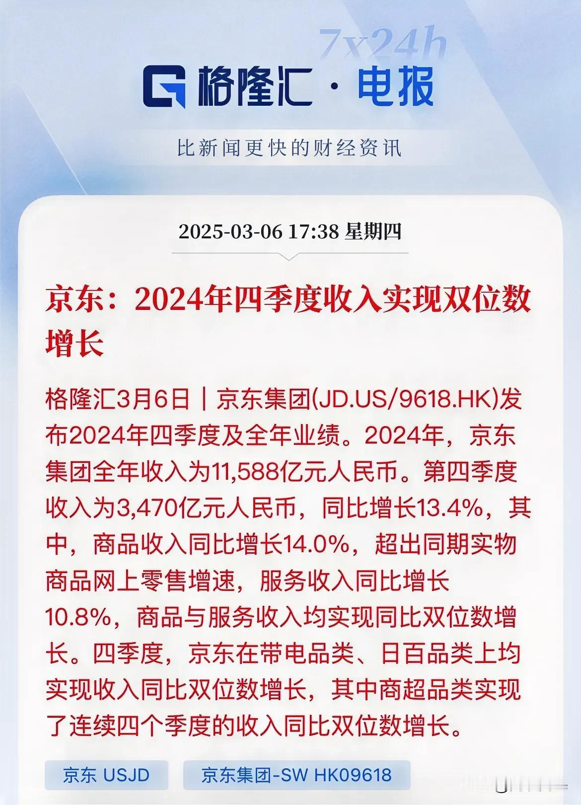 京东全年营收1.15万亿元人民币，第四季度收入同比增长13.4%，Q4营收超预期