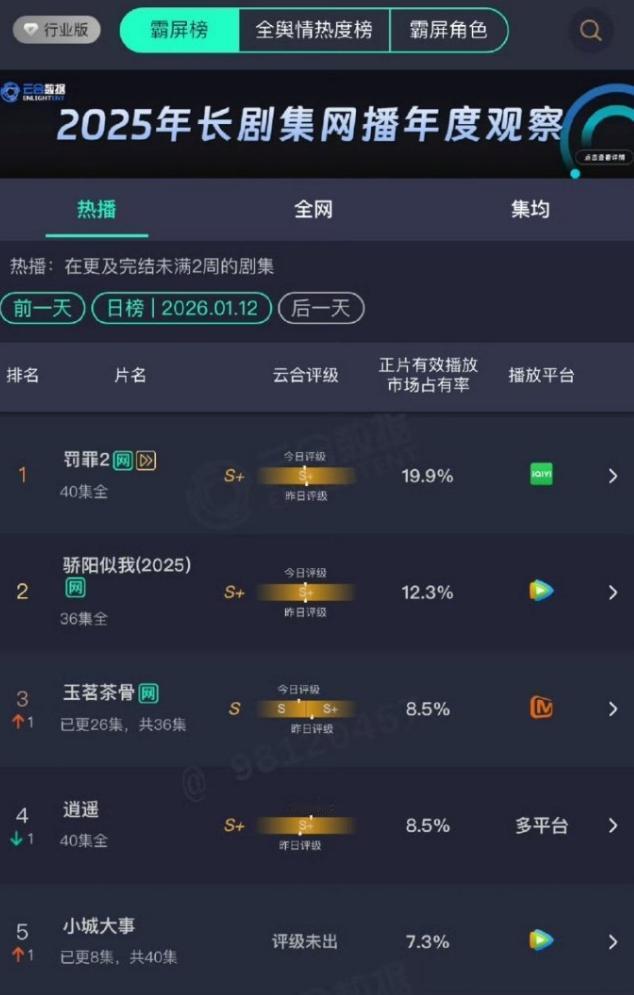 《小城大事》云合7.7%开播第四日，云合7.7%，相比昨日只增长了0.3%，甚