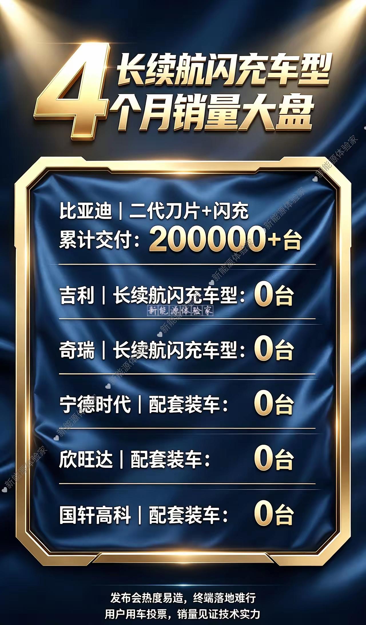 闪充技术谁才是PPT发布？交付数量一出来，谁在裸泳一目了然！当初比亚迪发布二