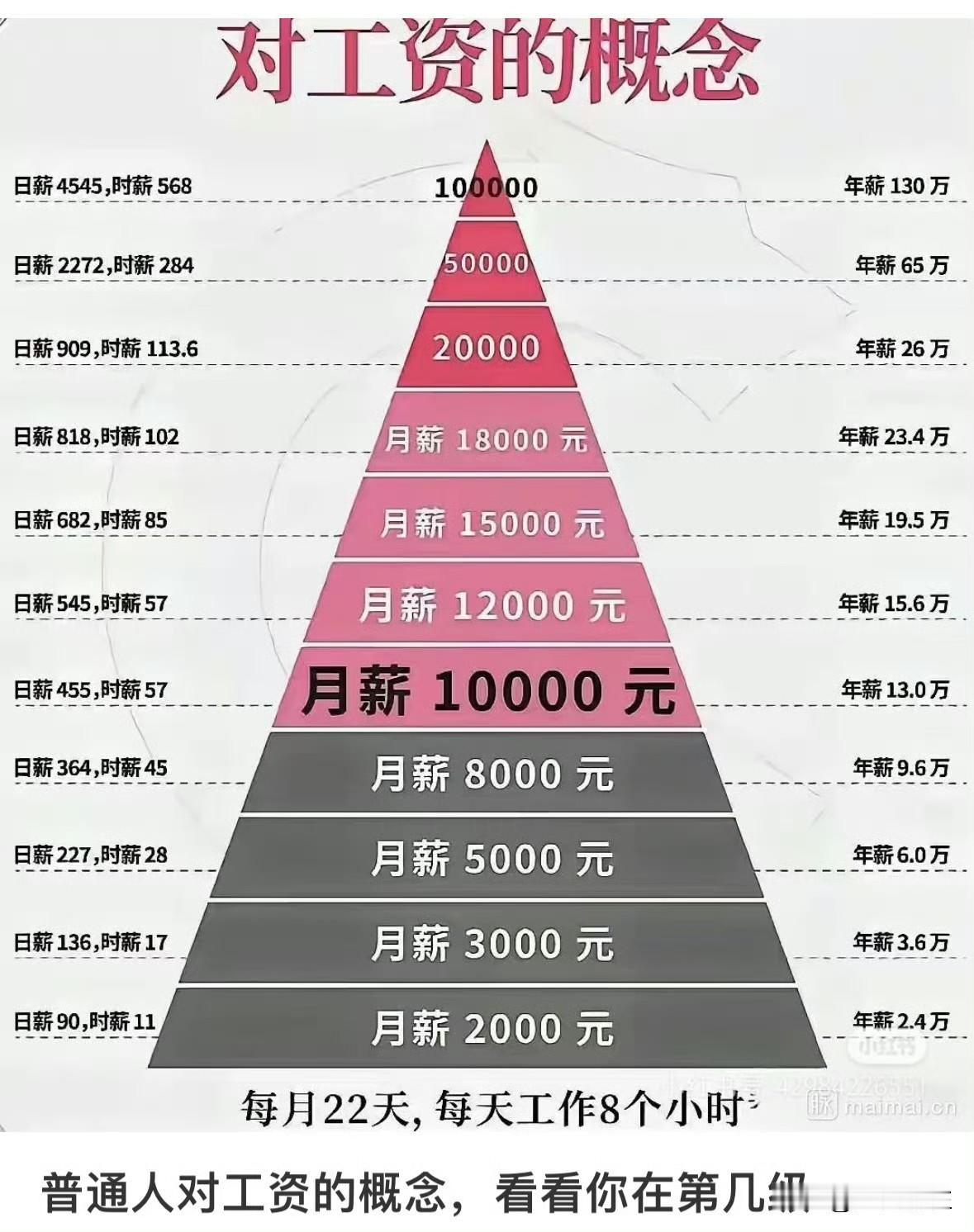 年薪20万属于什么水准？2025年税前年薪20万（月均1.67万）已超过全国