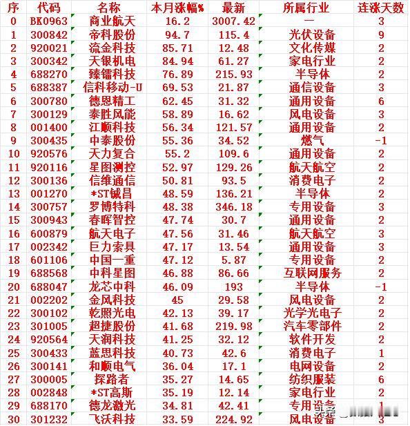 商业互联网概念，一月以来涨幅最多的30名单汇总一览商业航天（板块指数）：本月