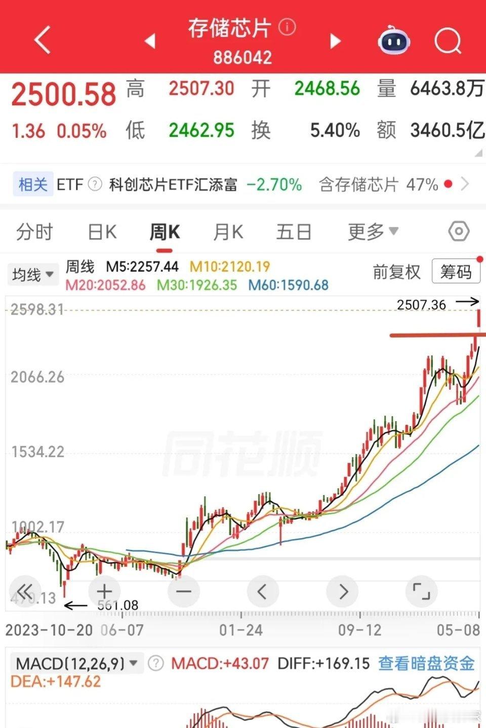 存储芯片还能涨多久？半导体板块数存储芯片最强势，科创芯片半导体设备比存储芯片涨幅
