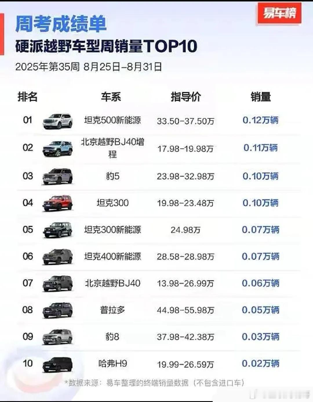 硬派越野长城销量第一不牛逼，牛逼的是售价33万起的坦克500拿第一，33万什么概