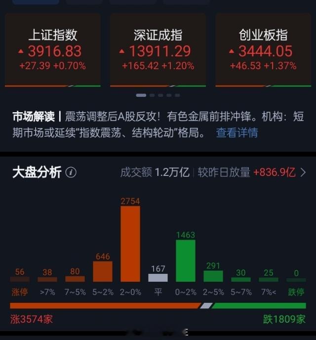 三大指数早盘集体收涨，午间收盘上证指数涨0.70%，深证成指涨1.20%，创业板