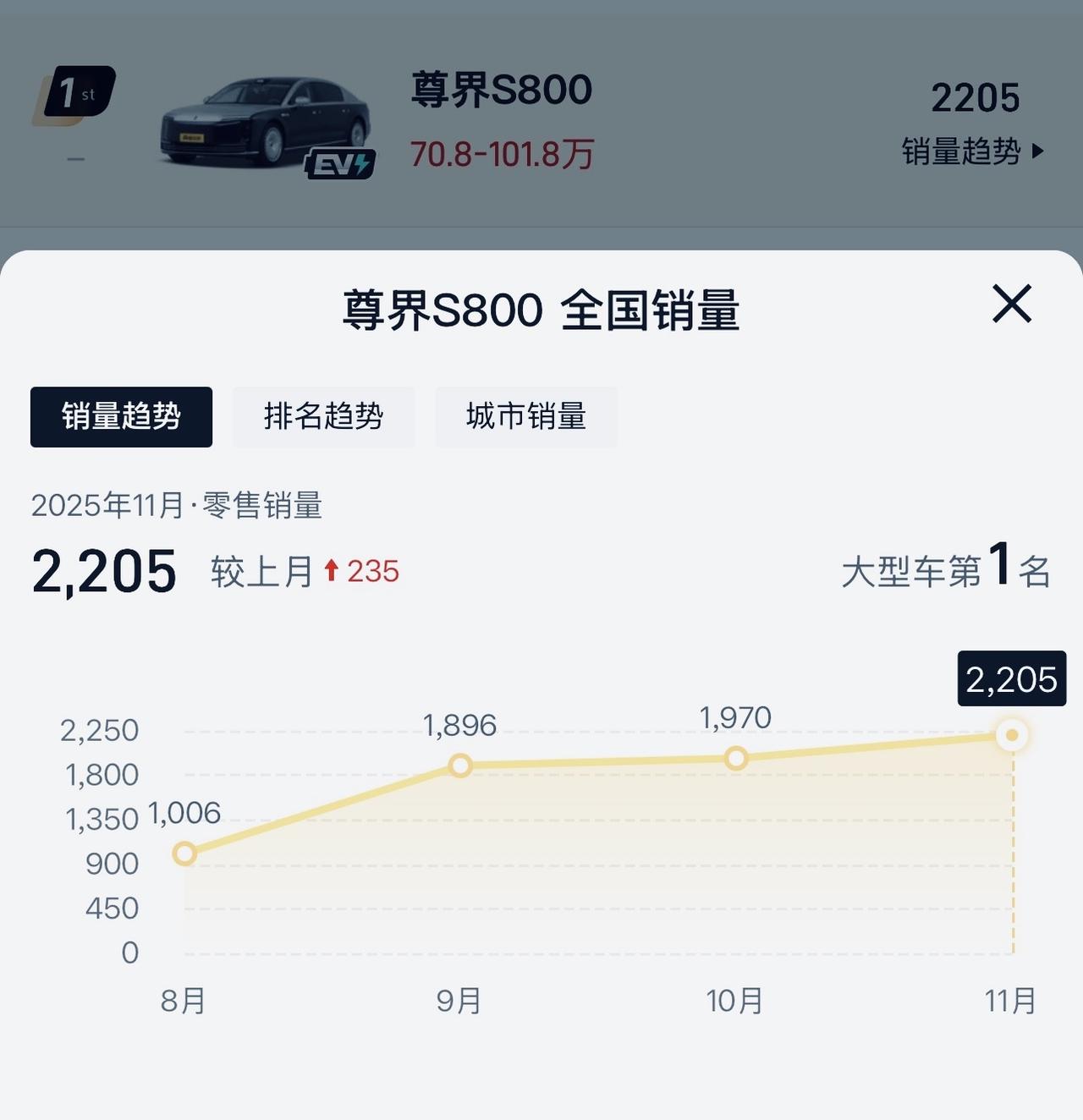 11月保时捷在华销量没有过千，奥迪A8不到400台，宝马7系700多台，迈巴赫S