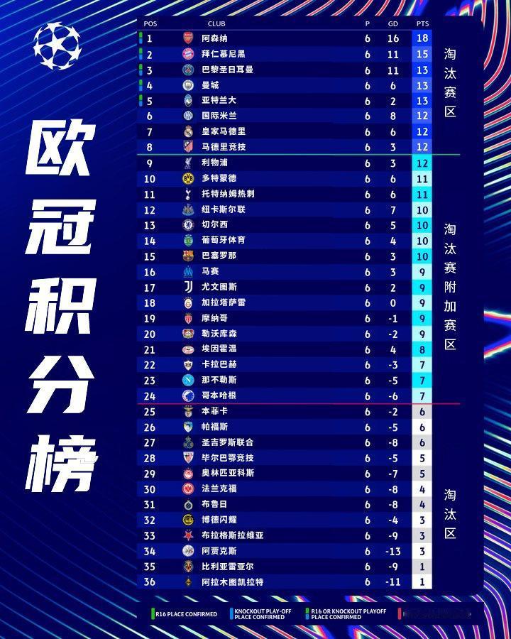 现在的欧冠难出黑马！翻开本赛季的欧冠前6轮的积分榜，只有葡萄牙体育、加拉塔萨雷