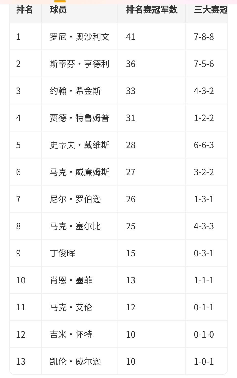 2014中国公开赛，丁俊晖以10-5战胜罗伯逊，赢得职业生涯第11个排名赛冠军，
