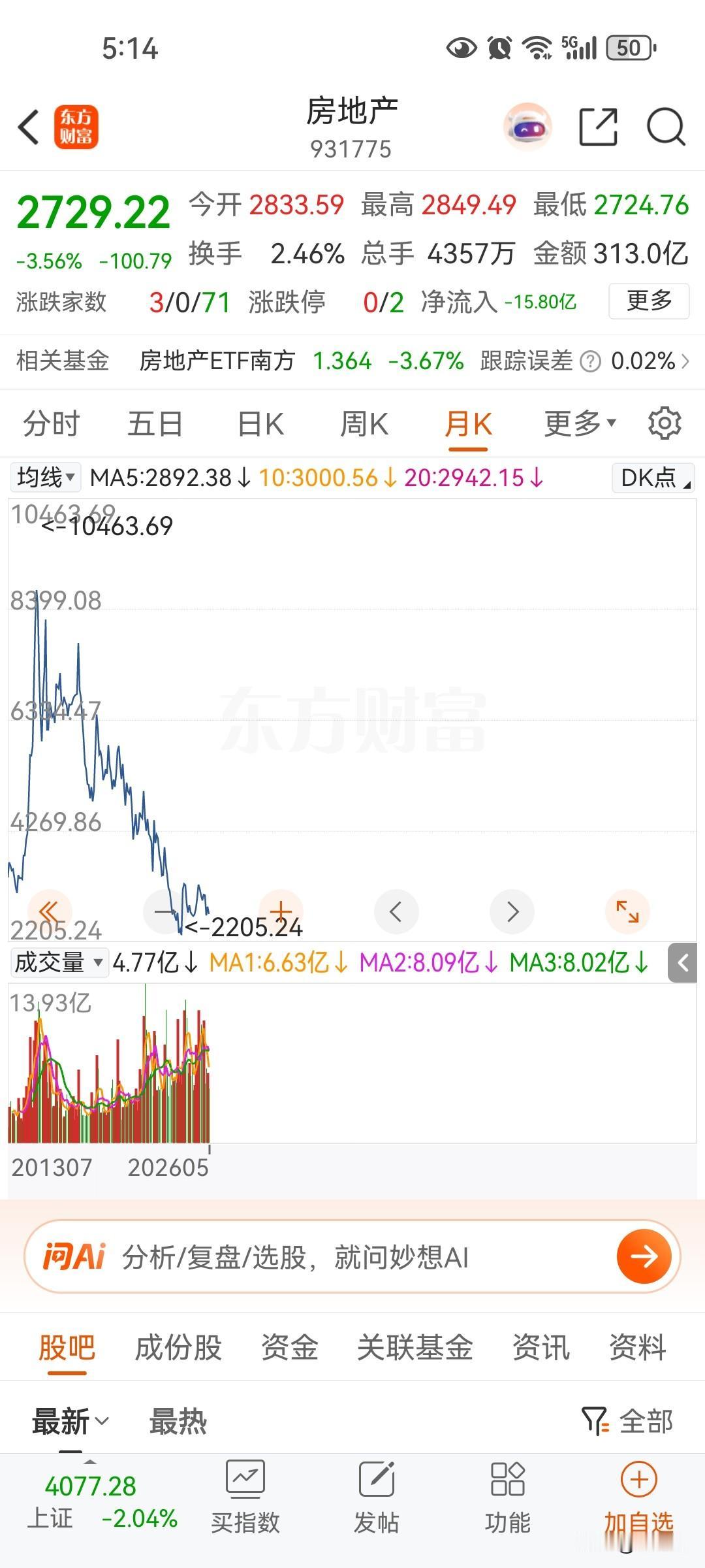 房地产指数虽然跌了五六年了，跌了百分之八十，今天这个指数依然大跌超过其他行业，企