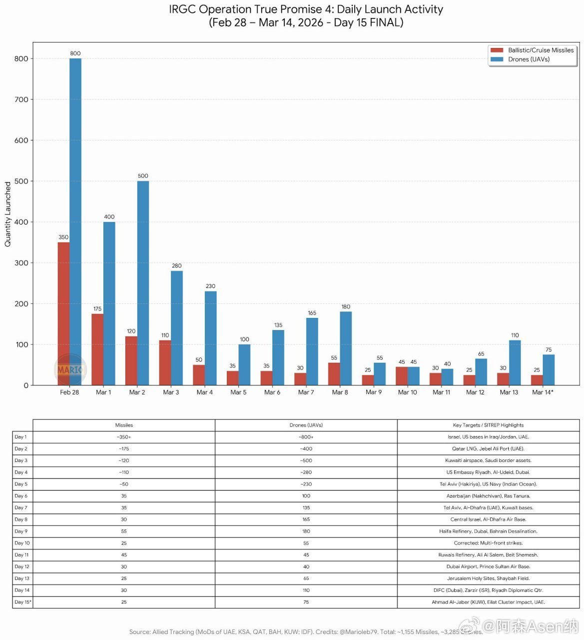 自3月9日以来，伊朗导弹和无人机的发射数量保持相对稳定，虽然低于最初几天的密集攻