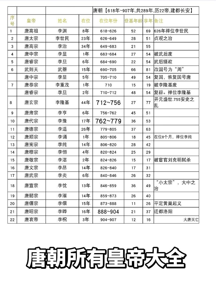 唐朝所有皇帝大全。