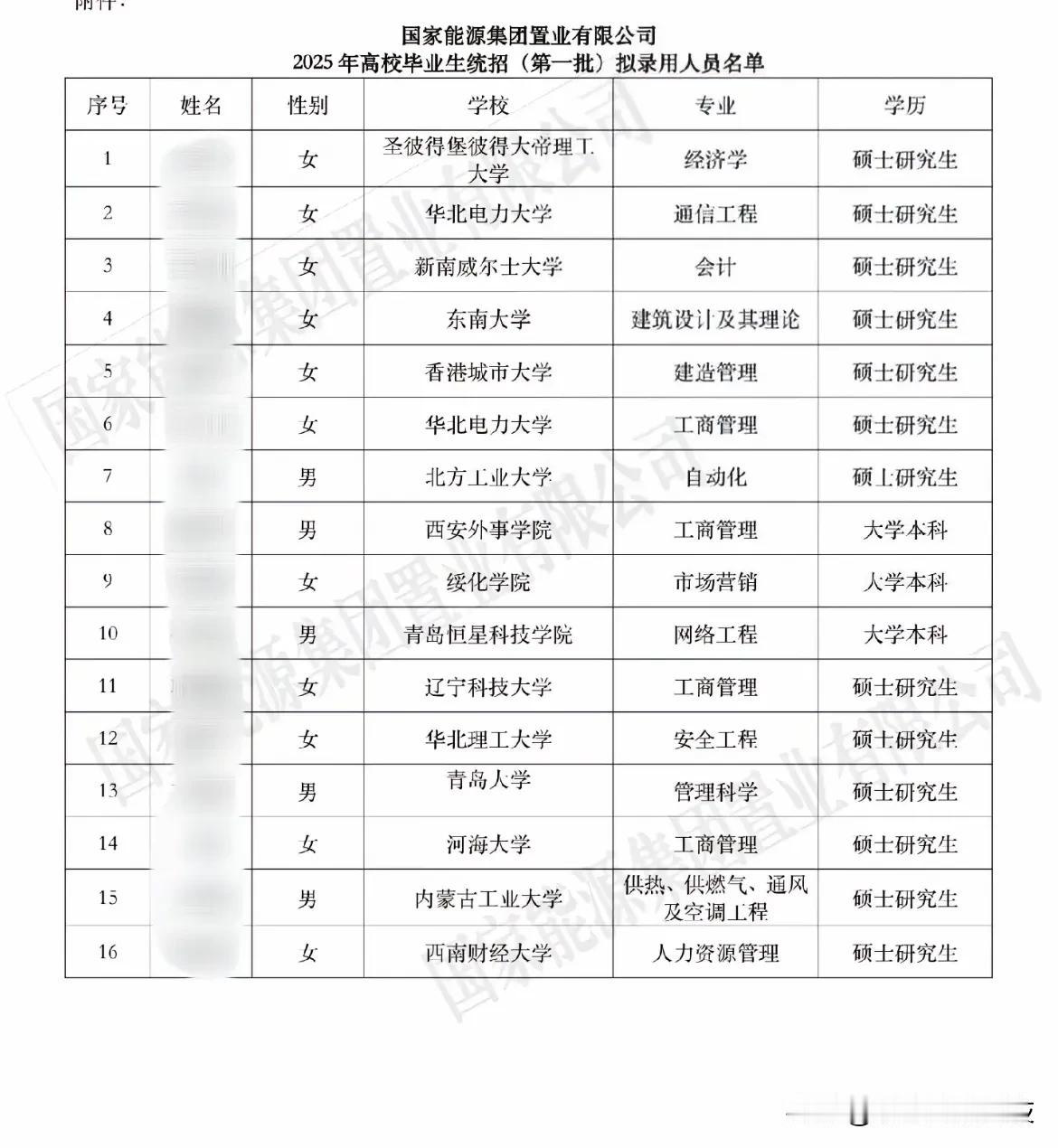 国家能源集团置业有限公司2025年高校毕业生统招（第一批）拟录用人员名单