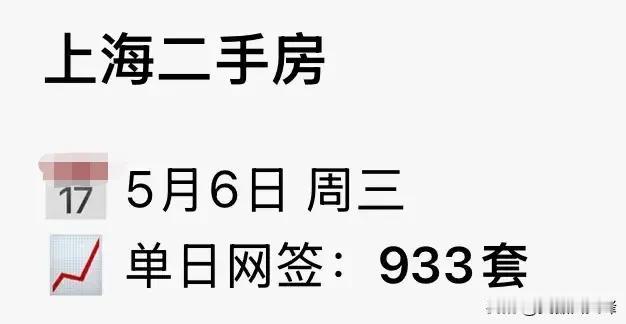 楼市红五月，“上海红”来了！昨天是假期结束的第一天，上海二手房网签量多少呢？