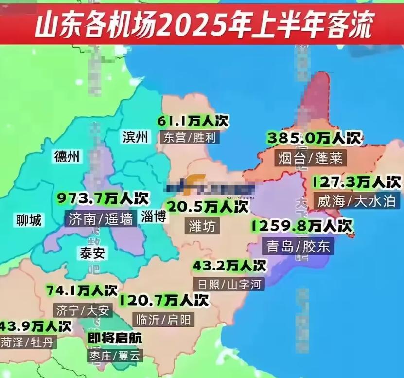 山东省机场2025上半年客流量：青岛1260万，济南974万，烟台385万