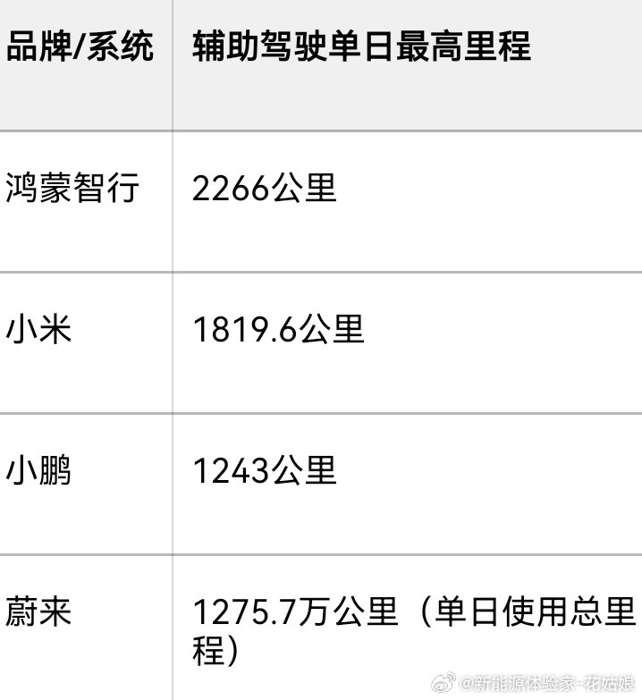 🔥春节智驾卷疯了！比亚迪19亿公里一骑绝尘？春节刚过，各家智驾成绩单炸锅了！比