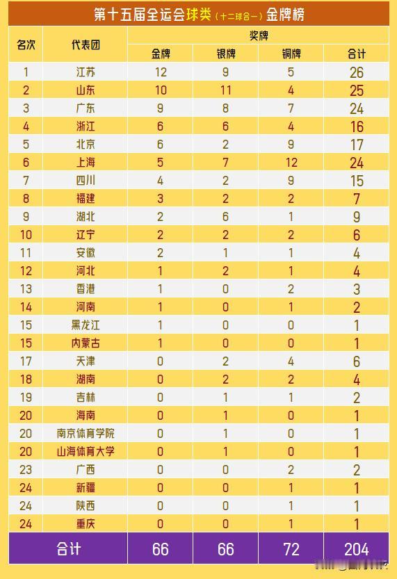 【全运十二球合一！江苏领跑球类金牌奖牌双榜，山东广东紧随其后！】从三大球到三
