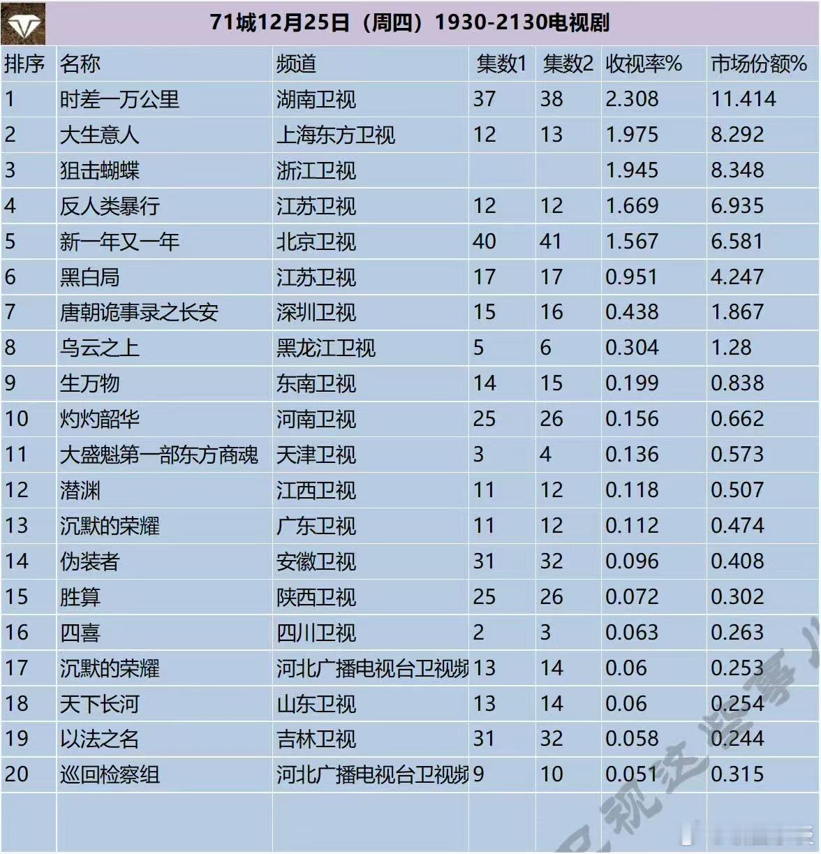 大生意人CVB收视top30唯一古装谁能拒绝一部收视与质感双在线的古装剧？《大