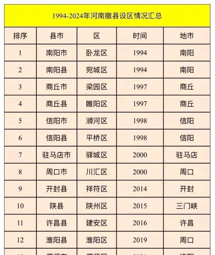 河南的撤县划区都10年，还没有完成户籍系统更新。开封市祥符区2014年设区，三