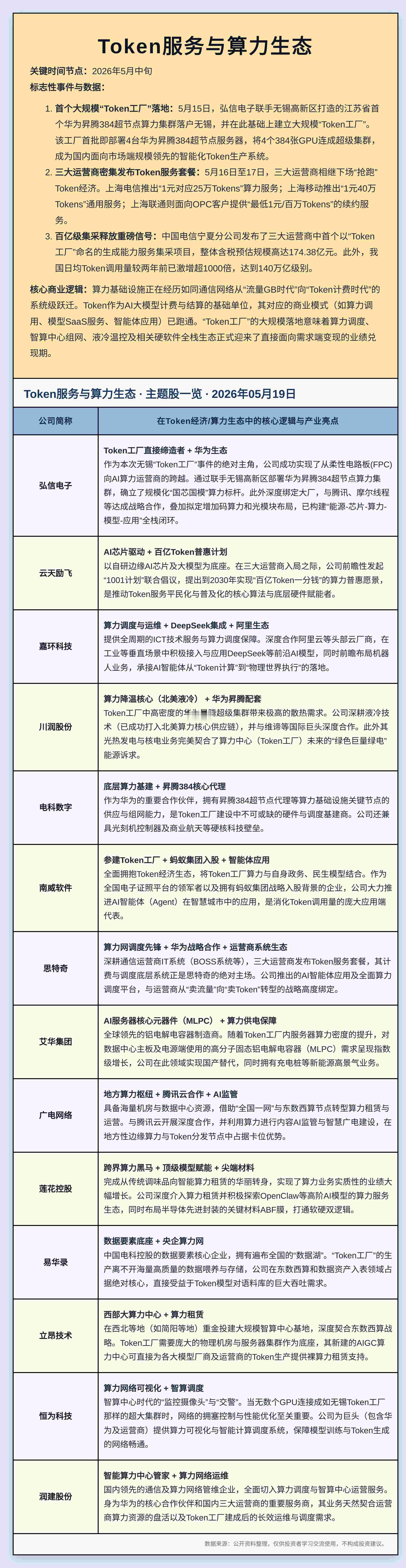 “Token工厂”落户无锡：算力计费跃迁和核心产业链梳理近期，首个大规模“Tok