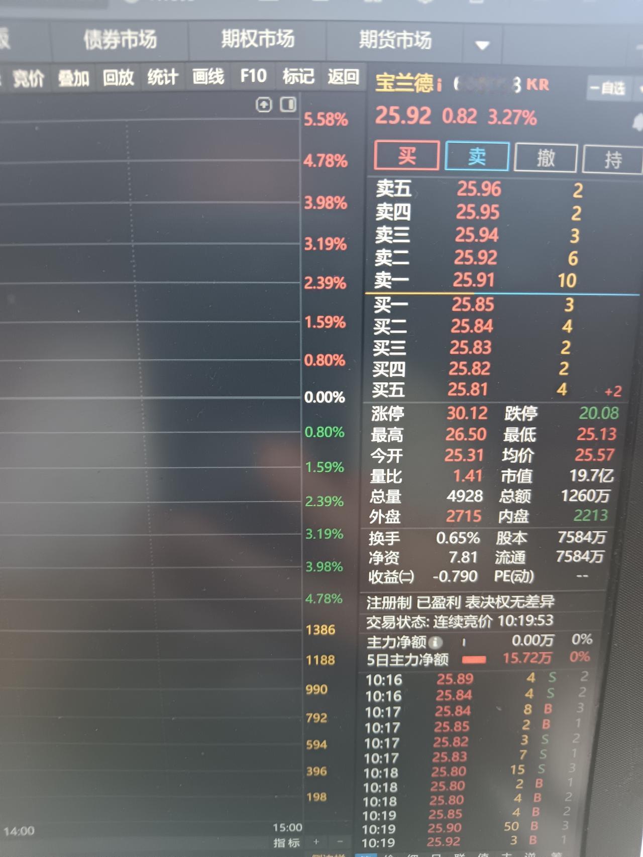 NND的，股市又有bug了！9点28分下的单，卖价26.3元，现在最高成交价到