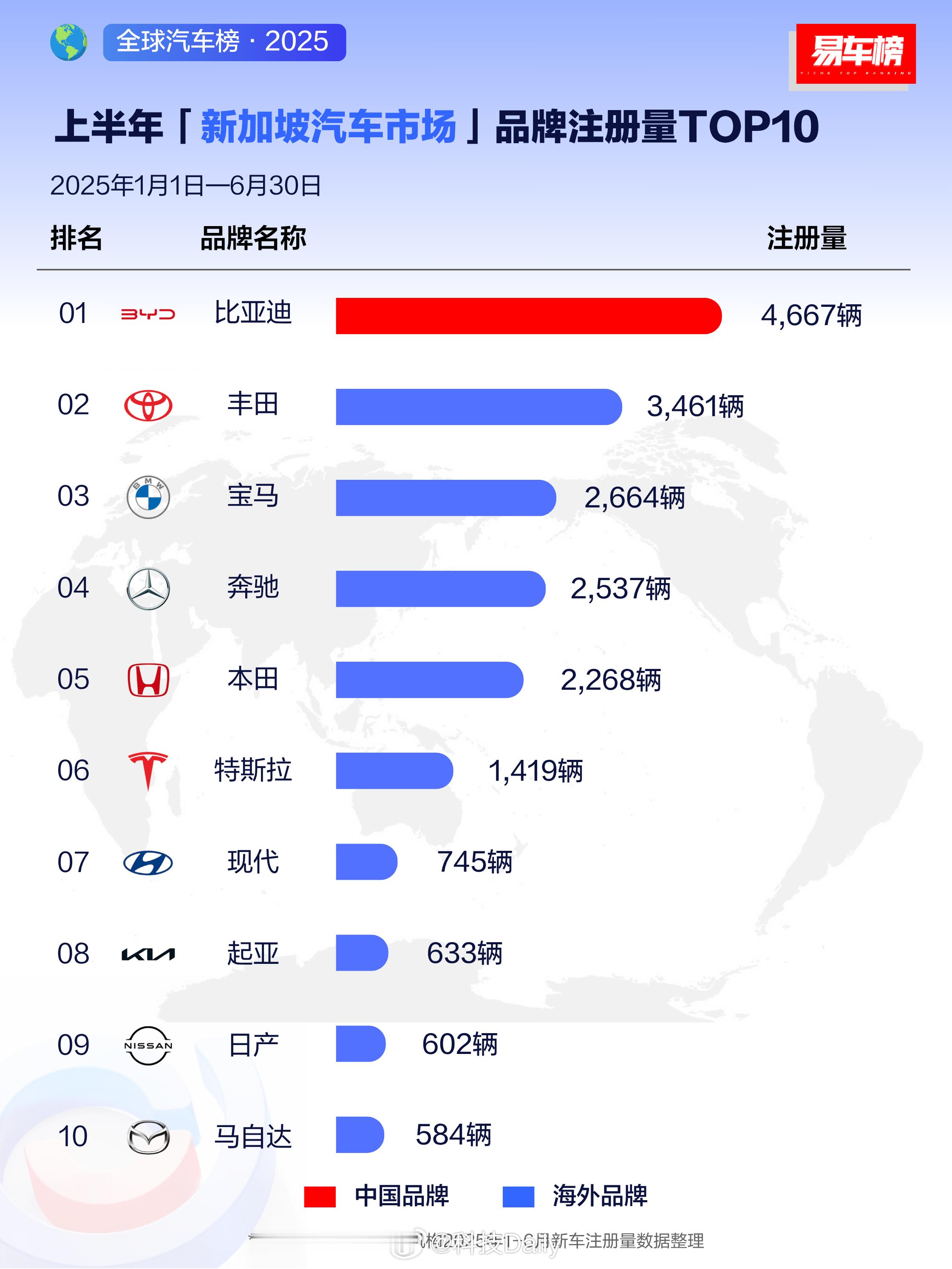 比亚迪销量领跑全球市场，全球大卖王还得看比亚迪，仅2025年上半年，销量就达到了